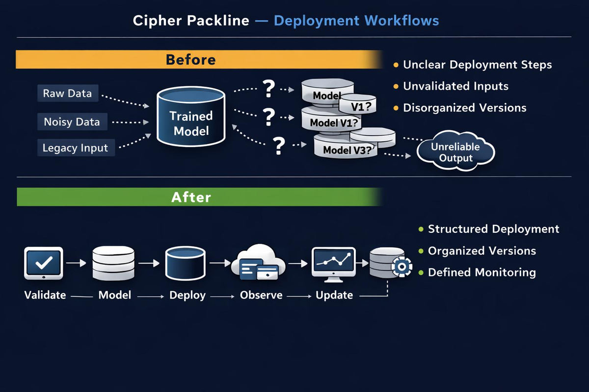 A dark navy presentation slide titled 'Cipher Packline — Deployment Workflows' comparing a 'Before' state with an 'After' state. The 'Before' section shows raw data, a 'Trained Model', and various model versions with question marks, while the 'After' section shows a validated model, deployed version, cloud service, and update metrics.