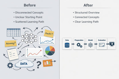 A comparison graphic labeled 'Before' and 'After' showing a data science workflow. The left 'Before' side has scattered icons like charts, a calendar, and a question mark with text such as 'Disconnected Concepts' and 'Unclear Starting Point.