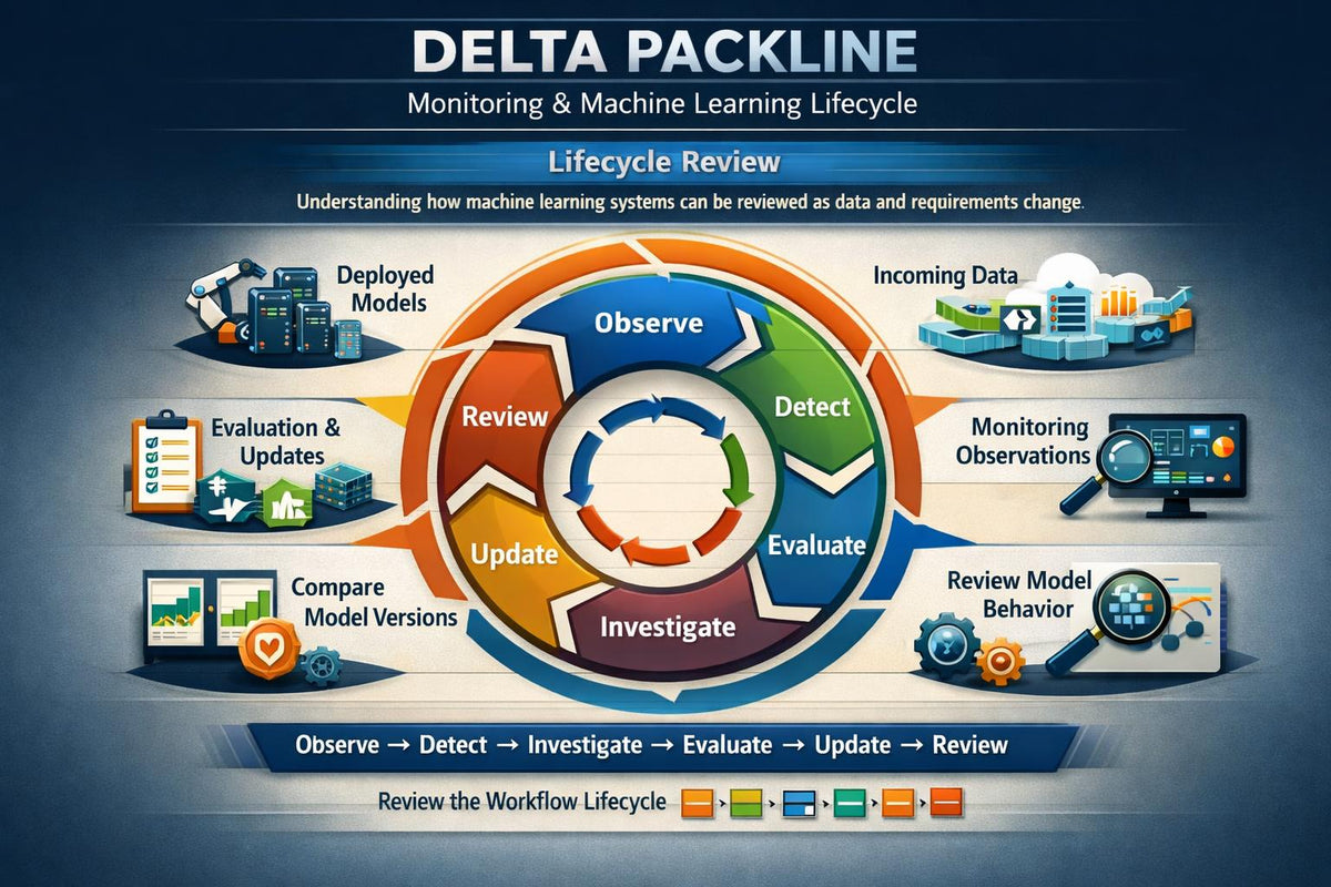 A digital infographic titled 'DELTA PACKLINE Monitoring & Machine Learning Lifecycle' showing a circular workflow diagram with colored segments labeled Observe, Detect, Evaluate, Investigate, Update, and Review, surrounded by icons and labels for deployed models, incoming data, monitoring observations, and model behavior on a dark blue background.