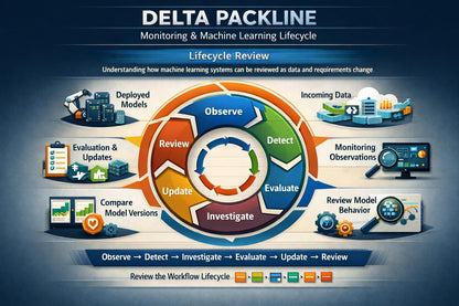 A digital infographic titled 'DELTA PACKLINE Monitoring & Machine Learning Lifecycle' showing a circular workflow diagram with colored segments labeled Observe, Detect, Evaluate, Investigate, Update, and Review, surrounded by icons and labels for deployed models, incoming data, monitoring observations, and model behavior on a dark blue background.