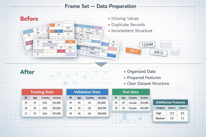 A digital infographic diagram titled 'Frame Set - Data Preparation' showing a 'Before' and 'After' comparison of data tables. The 'Before' section displays messy, multi-colored raw data sheets with labels like 'Missing Values', 'Duplicate Records', and 'Inconsistent Structure', alongside column headers '1234#', 'AB12', and 'IB1'.