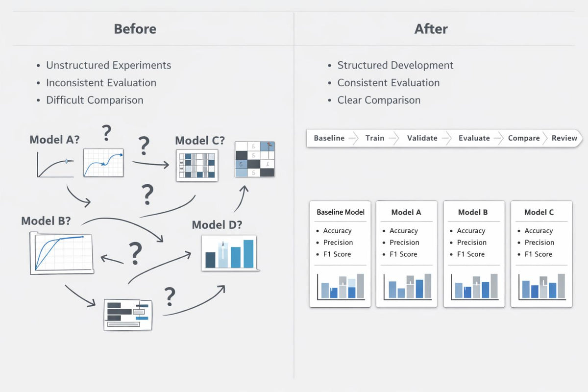 A comparison infographic titled 'Before' and 'After' showing model experimentation. The left 'Before' side displays unstructured experiments with arrows pointing to unclear models (Model A, Model B, Model C, Model D?) and question marks.