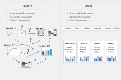 A comparison infographic titled 'Before' and 'After' showing model experimentation. The left 'Before' side displays unstructured experiments with arrows pointing to unclear models (Model A, Model B, Model C, Model D?) and question marks.