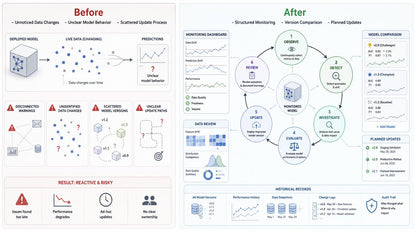 A side-by-side infographic comparison labeled 'Before' and 'After' showing a data science/ML workflow. The left 'Before' panel contains scattered diagrams, warning icons, and reactive updates.