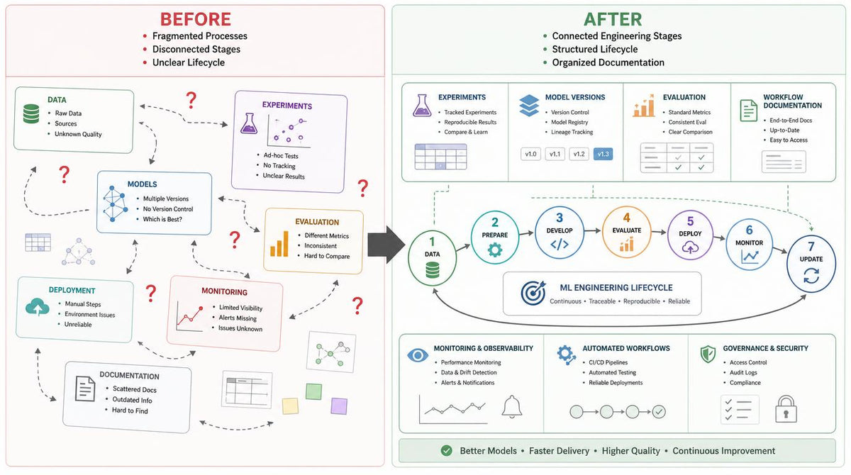 A comparison infographic titled 'BEFORE' and 'AFTER' showing a before-and-after workflow for ML engineering. The left 'BEFORE' side depicts fragmented, disconnected stages with labeled boxes like data, models, experiments, deployment, monitoring, and documentation.
